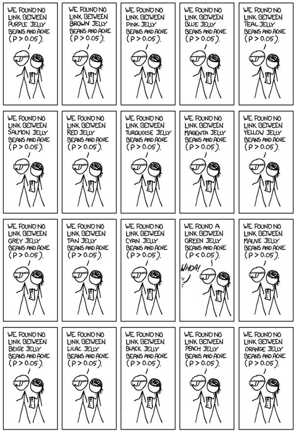 Multiple testing via Jelly Beans (xkcd)