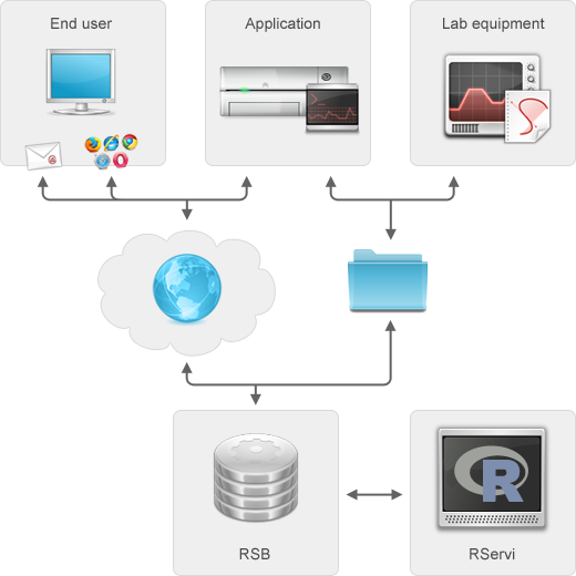 R service diagram