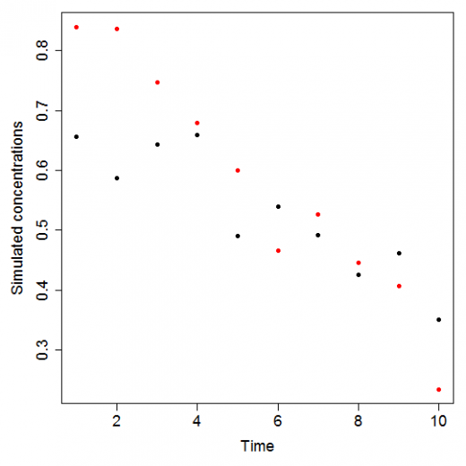 The simulated dataset with the highest difference in intercept between batches